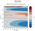 Trend of global OHC Anomaly vs depth