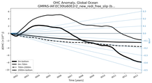 Running Mean of the Anomaly in global Ocean Heat Content