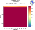 Time series of Arctic Basin Potential Density vs depth