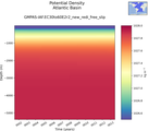 Time series of Atlantic Basin Potential Density vs depth