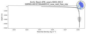 Arctic Basin Potential Density vs depth