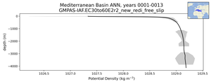 Mediterranean Basin Potential Density vs depth