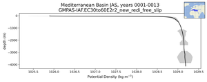Mediterranean Basin Potential Density vs depth
