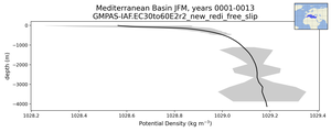 Mediterranean Basin Potential Density vs depth