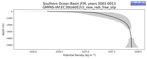 Southern Ocean Basin Potential Density vs depth