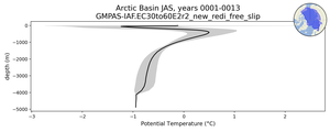 Arctic Basin Potential Temperature vs depth