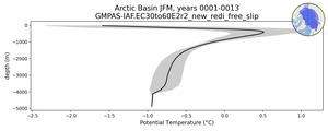 Arctic Basin Potential Temperature vs depth