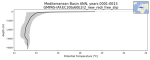 Mediterranean Basin Potential Temperature vs depth