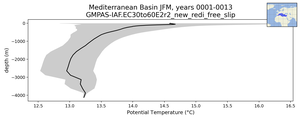 Mediterranean Basin Potential Temperature vs depth