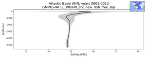 Atlantic Basin Salinity vs depth