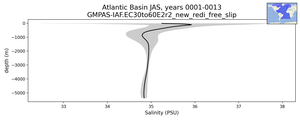 Atlantic Basin Salinity vs depth