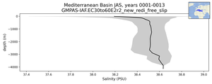 Mediterranean Basin Salinity vs depth
