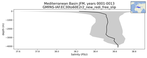 Mediterranean Basin Salinity vs depth