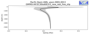 Pacific Basin Salinity vs depth