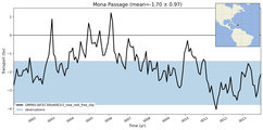 Transport through the Mona Passage Transect