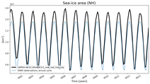 Running mean of NH Sea-ice area