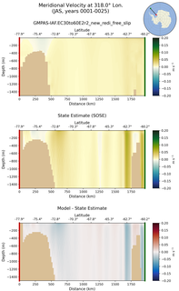 JAS Meridional Velocity at 318.0$\degree$ Lon. JAS