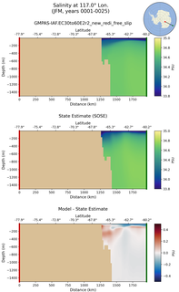JFM Salinity at 117.0$\degree$ Lon. JFM