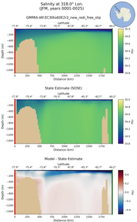 JFM Salinity at 318.0$\degree$ Lon. JFM