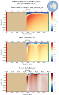 JAS Potential Temperature at 0.0$\degree$ Lon. JAS