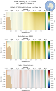 JAS Zonal Velocity at 187.0$\degree$ Lon. JAS