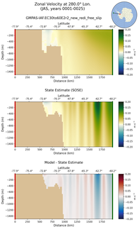 JAS Zonal Velocity at 280.0$\degree$ Lon. JAS