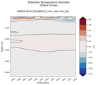 Trend of global Potential Temperature Anomaly vs Depth