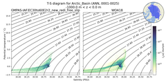 Regional mean of T-S diagram for Arctic_Basin (ANN, 0001-0025)
 -1000.0 m < z < 0.0 m