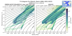 Regional mean of T-S diagram for Atlantic_Basin (ANN, 0001-0025)
 -1000.0 m < z < 0.0 m