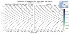 Regional mean of T-S diagram for Mediterranean_Basin (ANN, 0001-0025)
 -1000.0 m < z < 0.0 m