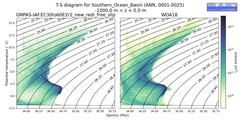 Regional mean of T-S diagram for Southern_Ocean_Basin (ANN, 0001-0025)
 -1000.0 m < z < 0.0 m