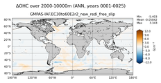 ANN Anomaly in Ocean Heat Content over 2000-10000m