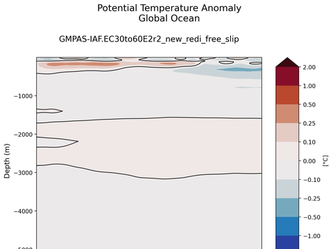 Trends vs Depth