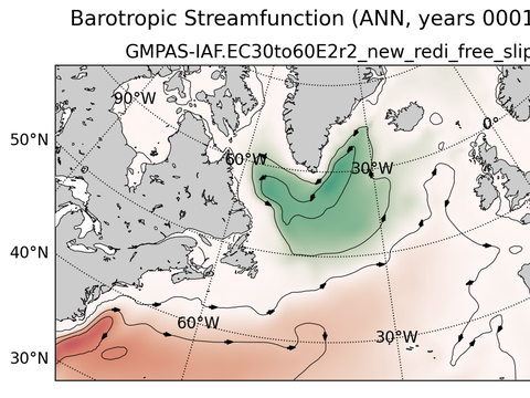 Subpolar North Atlantic Horizontal Streamfunction