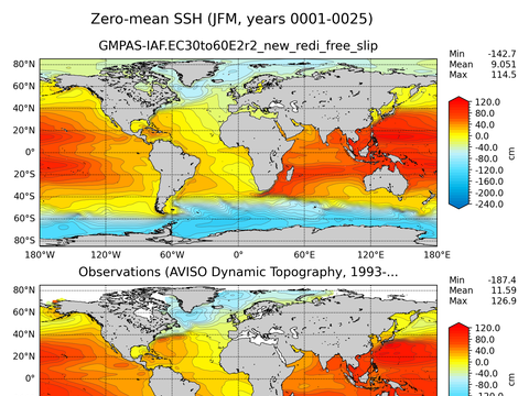 Global Sea Surface Height