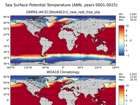 Global Potential Temperature