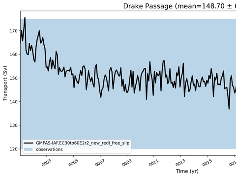 Transport Time Series