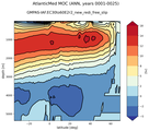 AtlanticMed Meridional Overturning Streamfunction