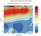 Atlantic Meridional Overturning Streamfunction