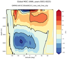 Global Meridional Overturning Streamfunction