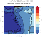 IndoPacific Meridional Overturning Streamfunction