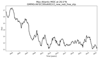 Time Series of maximum Meridional Overturning Circulation at 26.5°N