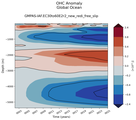 Trend of global OHC Anomaly vs depth