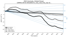 Running Mean of the Anomaly in global Ocean Heat Content