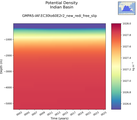 Time series of Indian Basin Potential Density vs depth