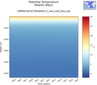 Time series of Atlantic Basin Potential Temperature vs depth