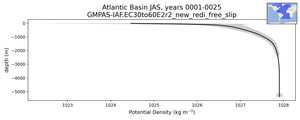 Atlantic Basin Potential Density vs depth