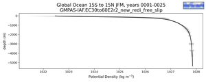 Global Ocean 15S to 15N Potential Density vs depth