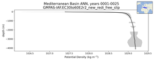 Mediterranean Basin Potential Density vs depth