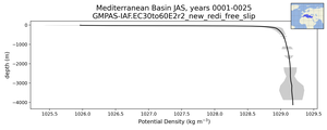 Mediterranean Basin Potential Density vs depth